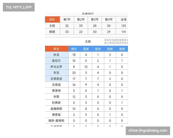 太阳凭借布克末节爆发逆转快船 稳固西部前四席位